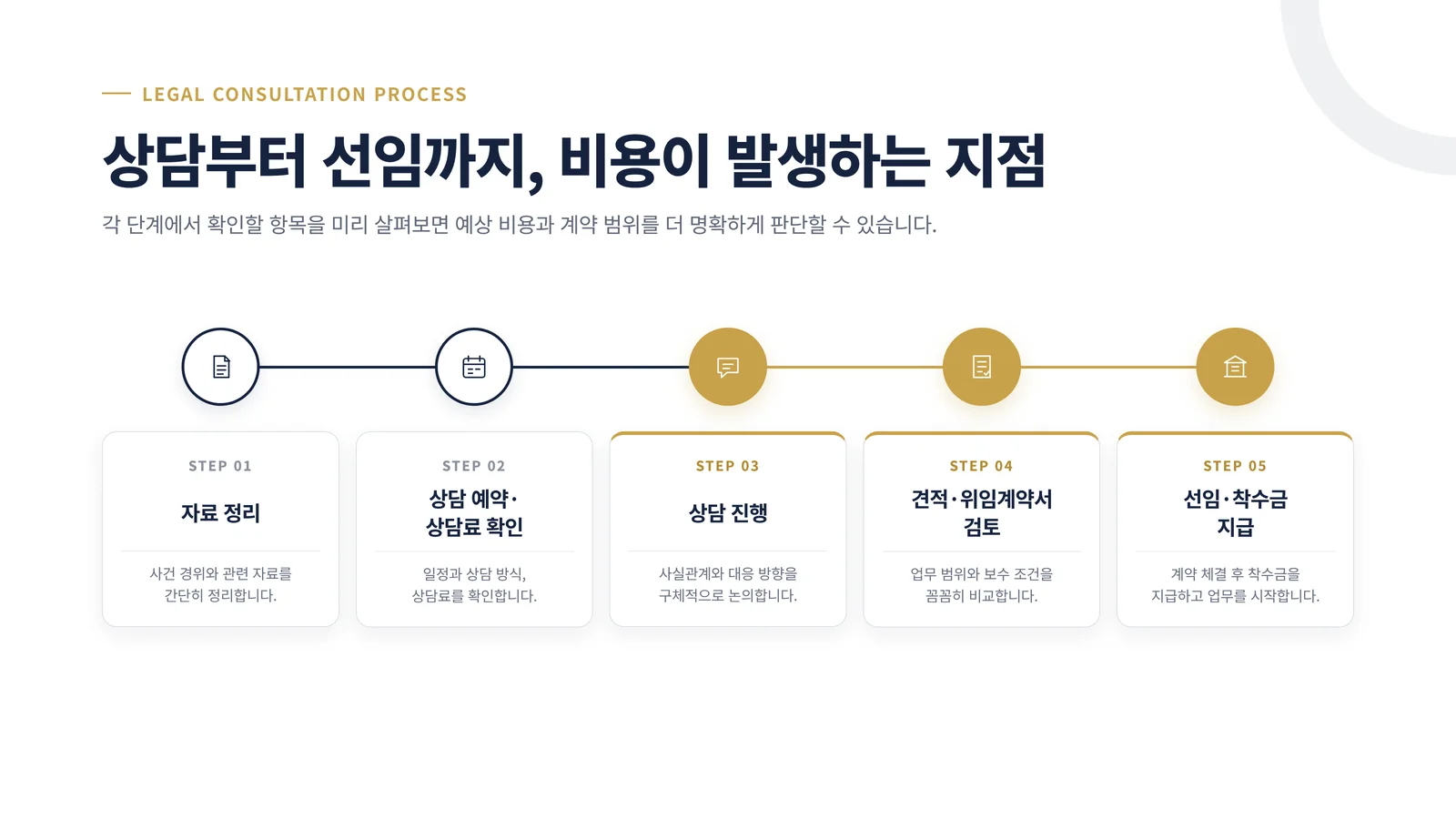 자료 정리부터 상담, 견적, 선임까지 비용이 발생하는 5단계 절차 타임라인